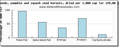 total fat and nutritional content in fat in pumpkin seeds